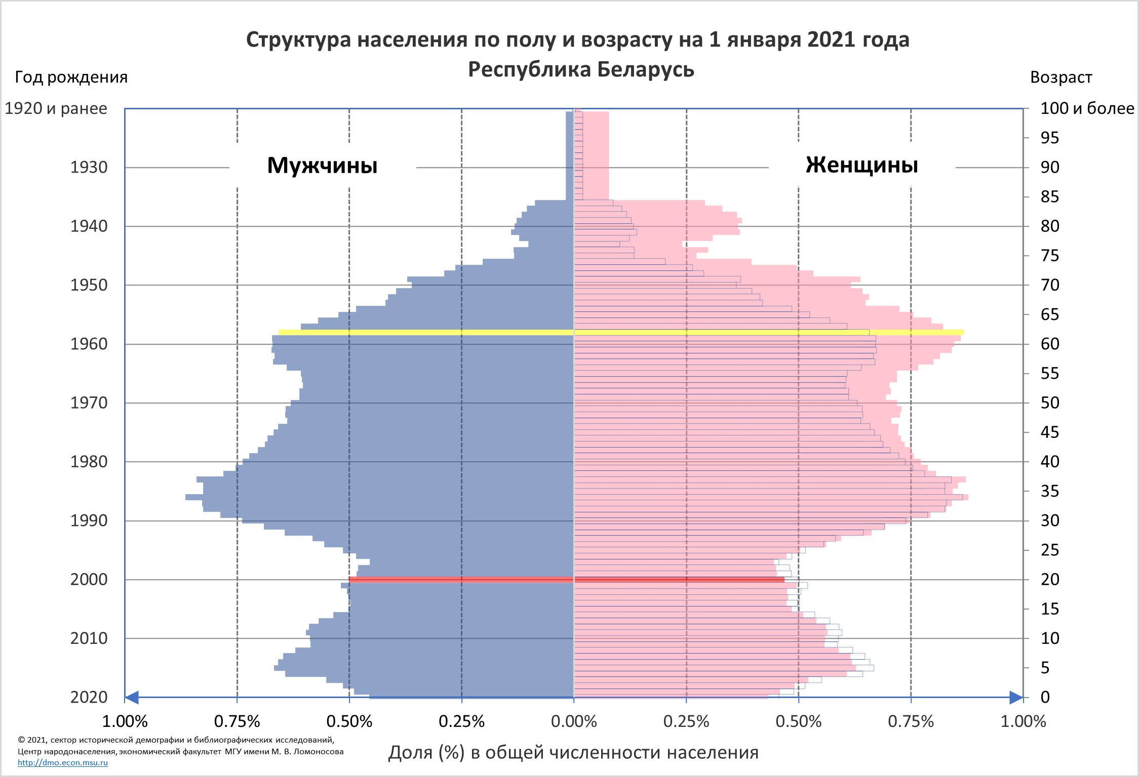 Половозрастная пирамида Украины 2022